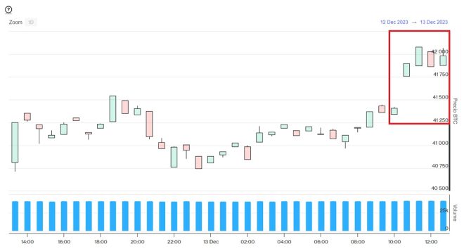 Evolución precio de Bitcoin este 13 de diciembre