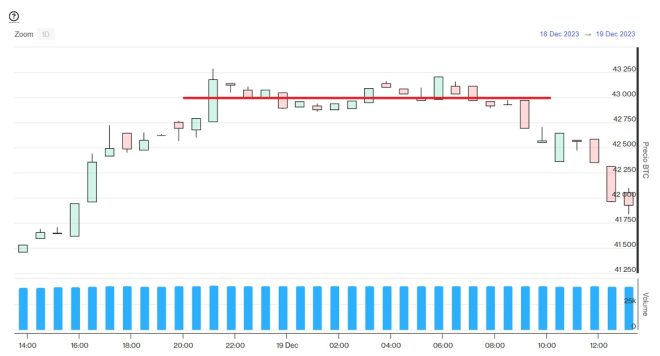 Evolución precio de Bitcoin este 19 de diciembre