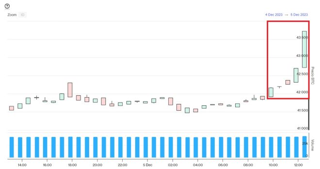Evolución precio de Bitcoin este 5 de diciembre