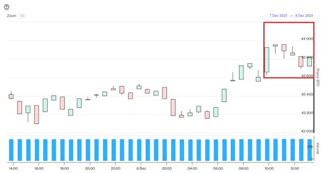 Evolución precio de Bitcoin este 8 de diciembre