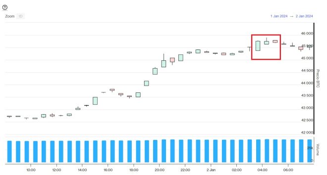 Evolución precio de Bitcoin este 2 de enero