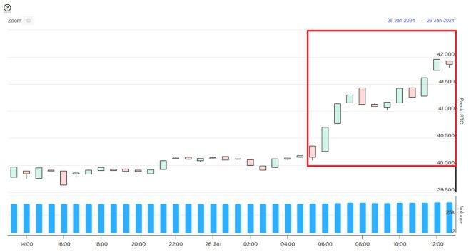 Evolución precio de Bitcoin este 26 de enero