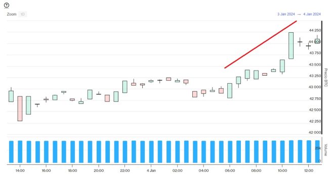 Evolución precio de Bitcoin este 4 de enero
