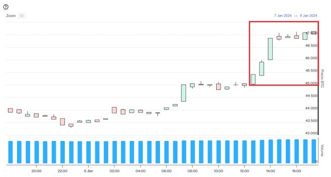 Evolución precio de Bitcoin este 8 de enero