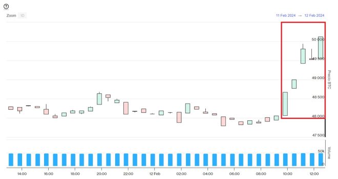 Evolución precio de Bitcoin este 12 de febrero