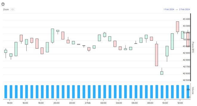 Evolución precio de Bitcoin este 2 de febrero