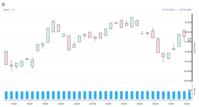 Evolución precio de Bitcoin este 22 de febrero