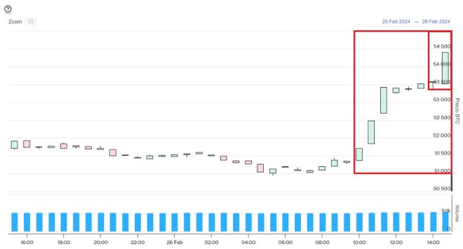 Evolución precio de Bitcoin este 26 de febrero