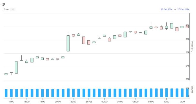 Evolución precio de Bitcoin este 27 de febrero