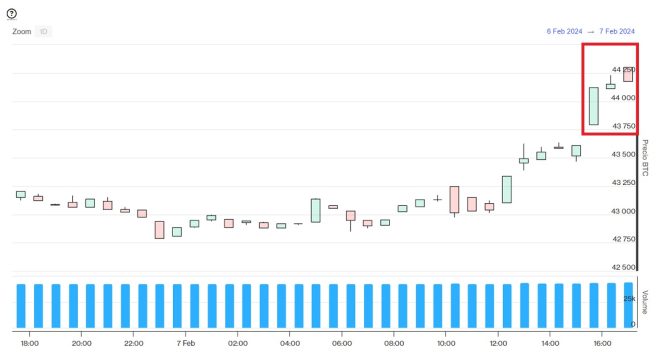 Evolución precio de Bitcoin este 7 de febrero