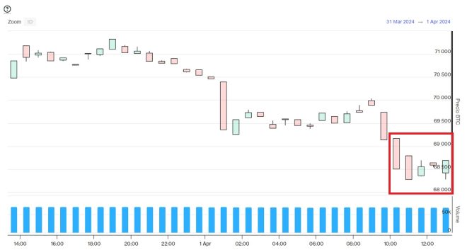 Evolución precio de Bitcoin este 1 de abril