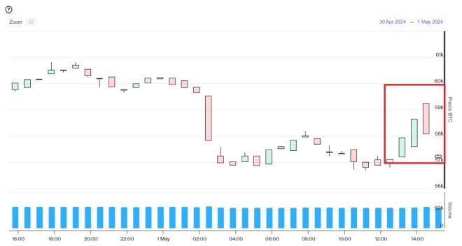 Evolución precio de Bitcoin este 1 de mayo