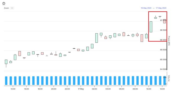 Evolución precio de Bitcoin este 17 de mayo