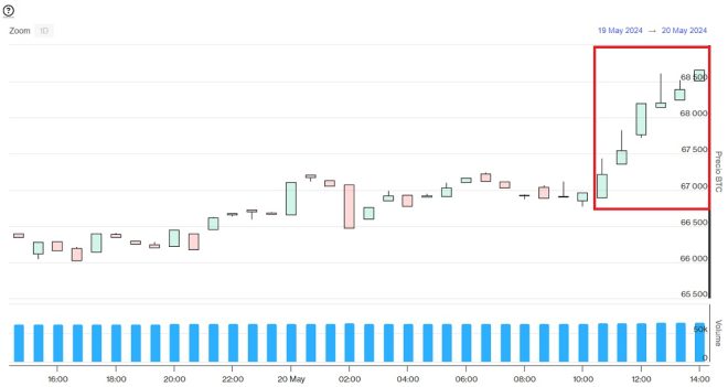 Evolución precio de Bitcoin este 20 de mayo