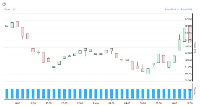 Evolución precio de Bitcoin este 9 de mayo