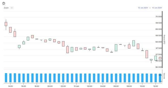 Evolución precio de Bitcoin este 13 de junio