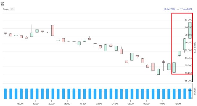 Evolución precio de Bitcoin este 17 de junio