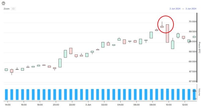 Evolución precio de Bitcoin este 3 de junio