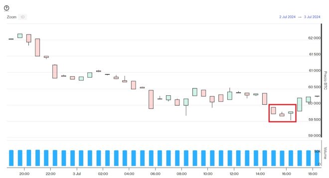 Evolución precio Bitcoin este 3 de julio