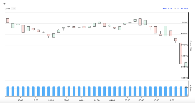 Evolucion precio de Bitcoin este 10 de octubre