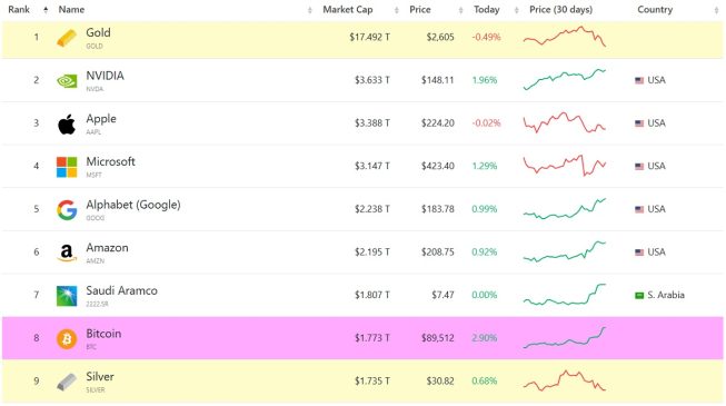 Bitcoin supera a la plata en capitalización de mercado CompaniesMarketCap