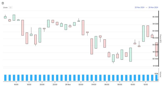 Evolución precio de Bitcoin este 26 de noviembre. Imagen de CriptoMercados