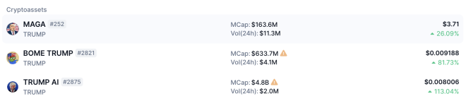 Evolución de los tokens basados en Trump. Imagen de CoinMarketCap