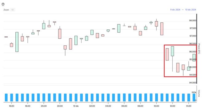 Evolución precio Bitcoin este 10 de diciembre