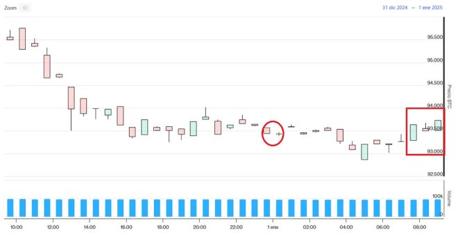 Evolución precio de Bitcoin este 1 de enero de 2025
