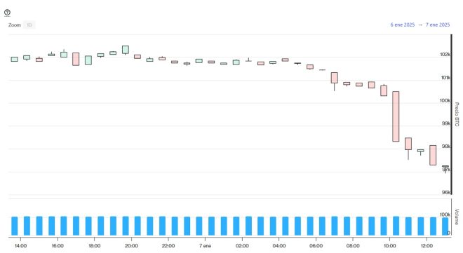 Evolución precio Bitcoin este 7 de enero