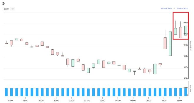 Evolución precio de Bitcoin este 23 de enero