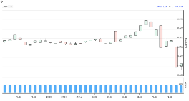 Evolución precio Bitcoin este 21 de febrero