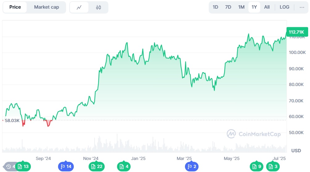 Bitcoin rompe nuevo ATH el 10 de julio de 2025. Fuente: CoinMarketCap